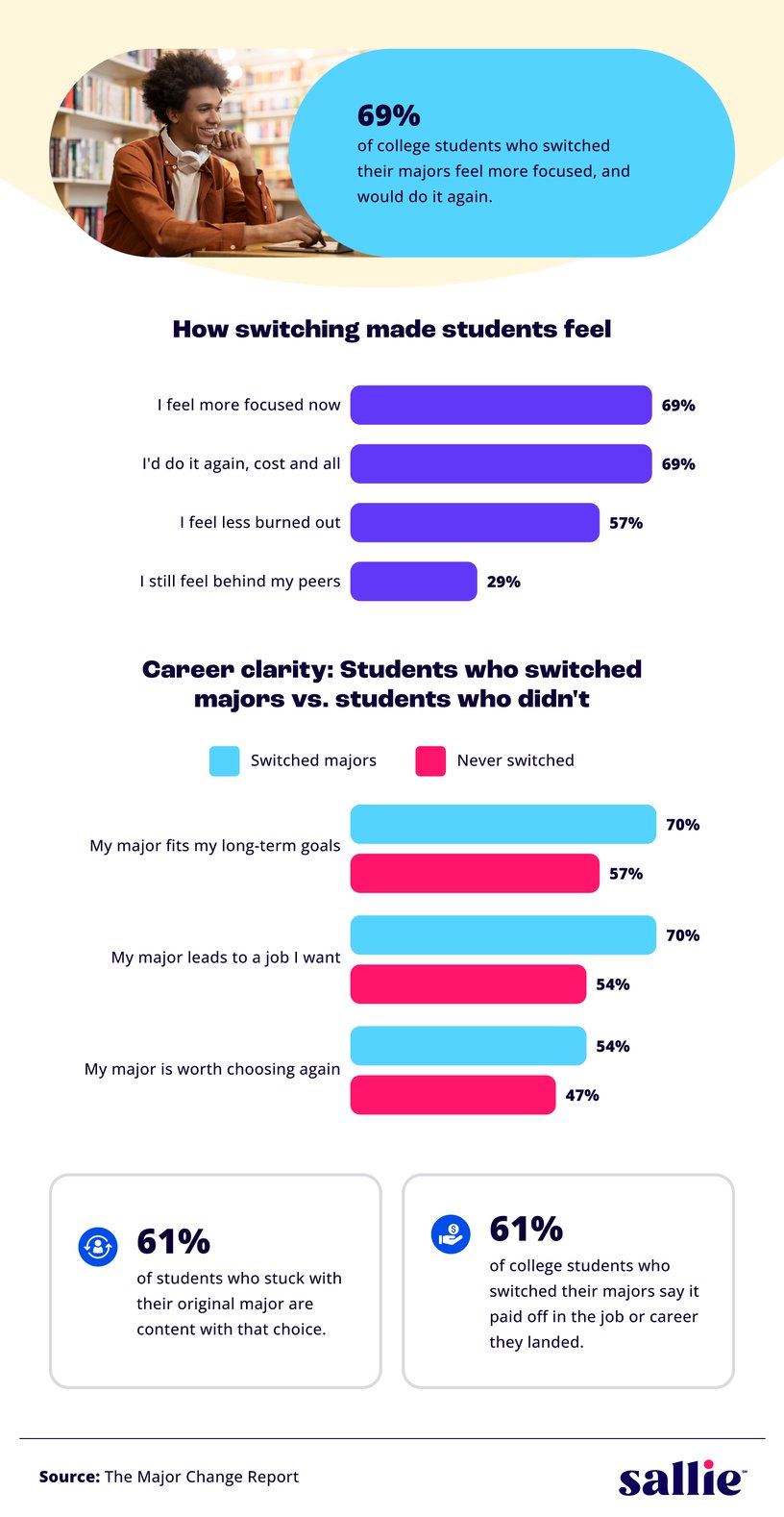Infographic comparing outcomes for students who switched majors vs. those who stayed, including focus, fit, and career payoff.