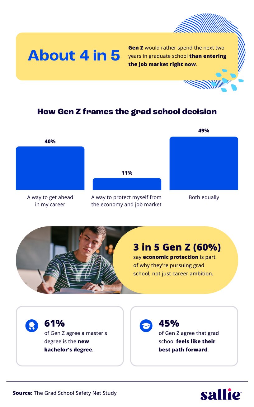 Infographic showing Gen Z attitudes toward graduate school, career advancement, economic uncertainty, and the growing belief that a master’s degree is the new bachelor’s degree.