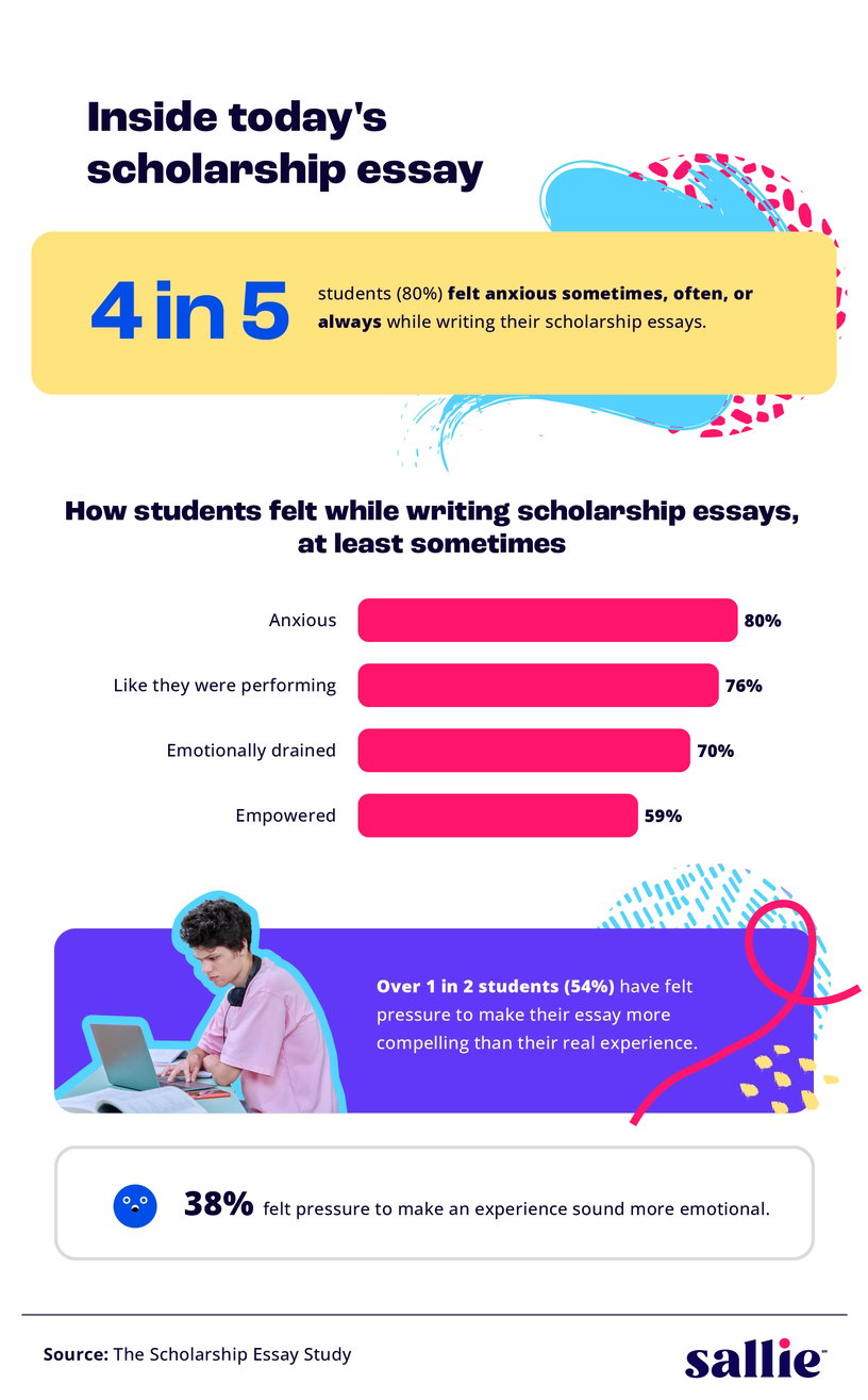 Infographic showing how students write about hardship, mental health, and financial struggles in scholarship essays.