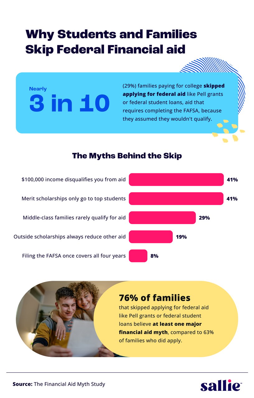 Infographic showing that nearly 3 in 10 families skipped applying for federal aid assuming they wouldn't qualify, with 41% believing common myths about income disqualification and merit scholarships.