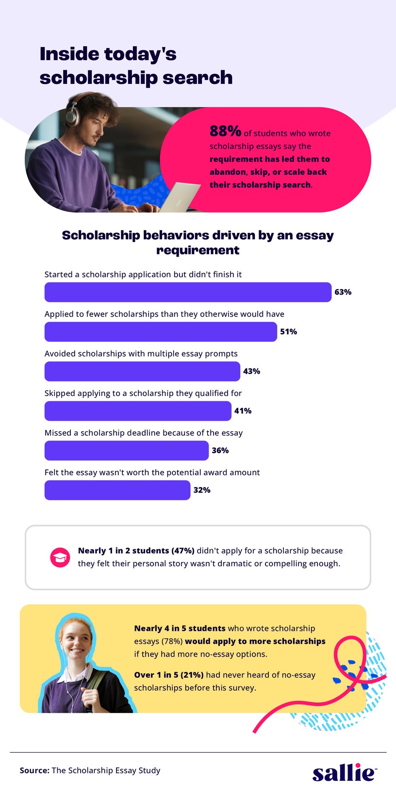 Infographic about how scholarship essay requirements discourage students from applying for financial aid opportunities.