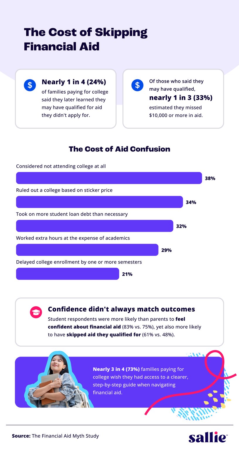 Infographic showing that 24% of families qualified for aid they never applied for, with 38% having considered skipping college entirely due to aid confusion, and 73% wishing they'd had a clearer guide to navigating the process.