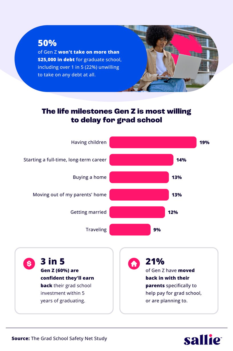 Infographic about Gen Z graduate school debt concerns, delayed life milestones, housing costs, and financial sacrifices students make to afford higher education