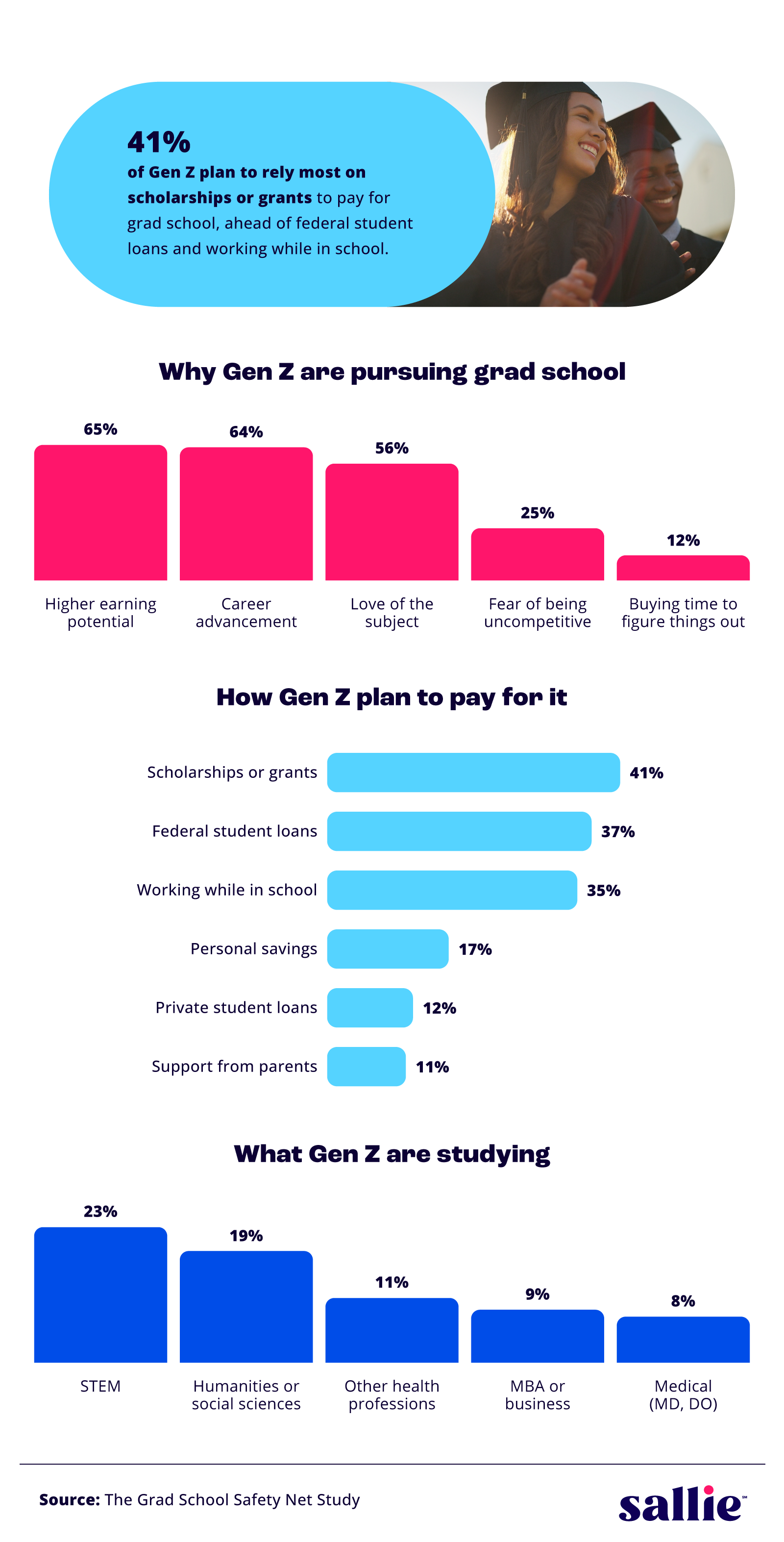Infographic showing why Gen Z pursue graduate school, how students plan to pay tuition, and the most popular graduate degree fields including STEM and business programs.