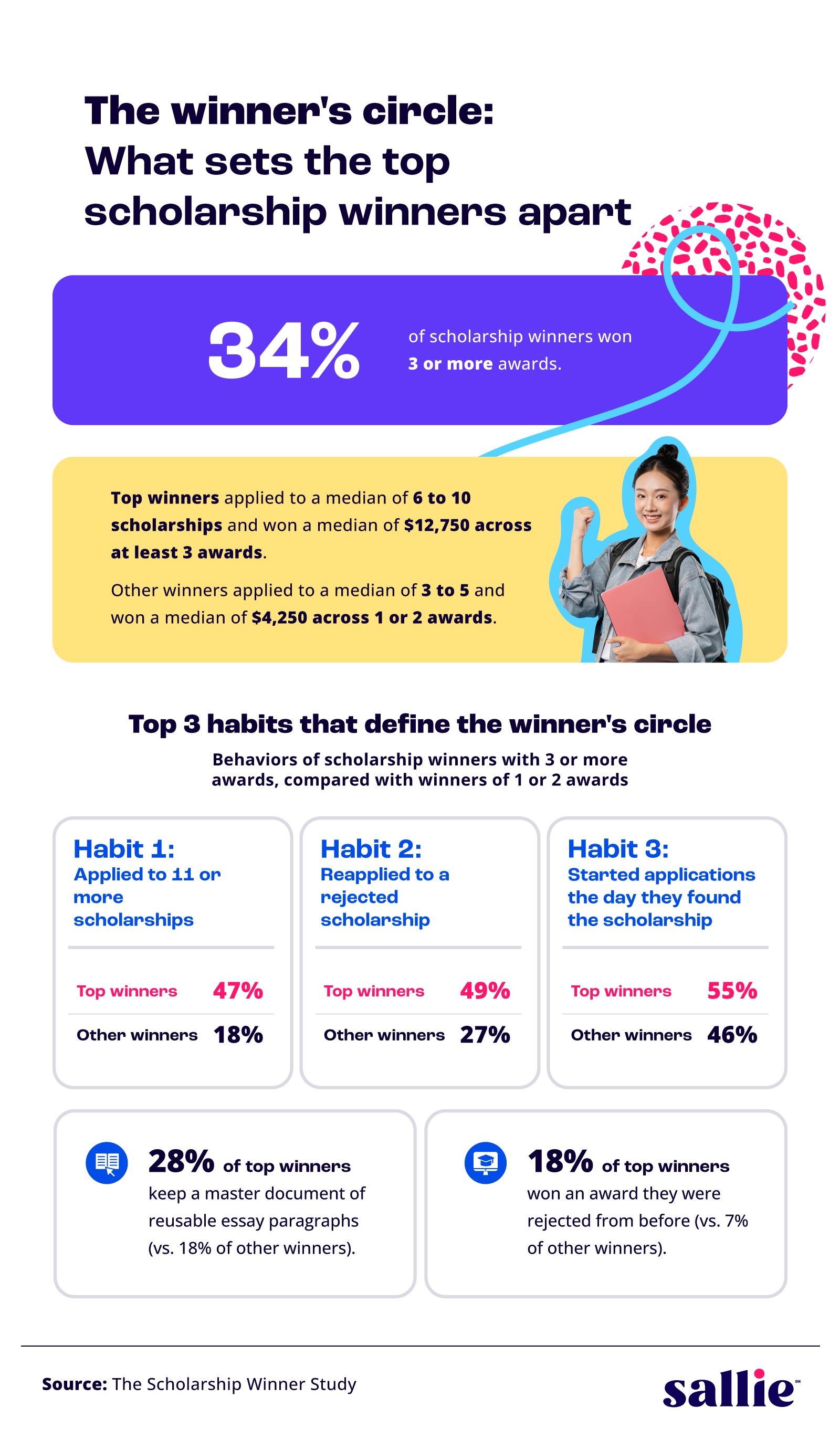 Infographic showing what sets top scholarship winners apart: applying to more awards, reapplying, and starting early.