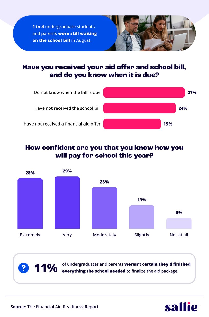 A bar chart showing how many students and parents have received their aid offers and school bills, alongside their confidence in knowing how to pay for school.
