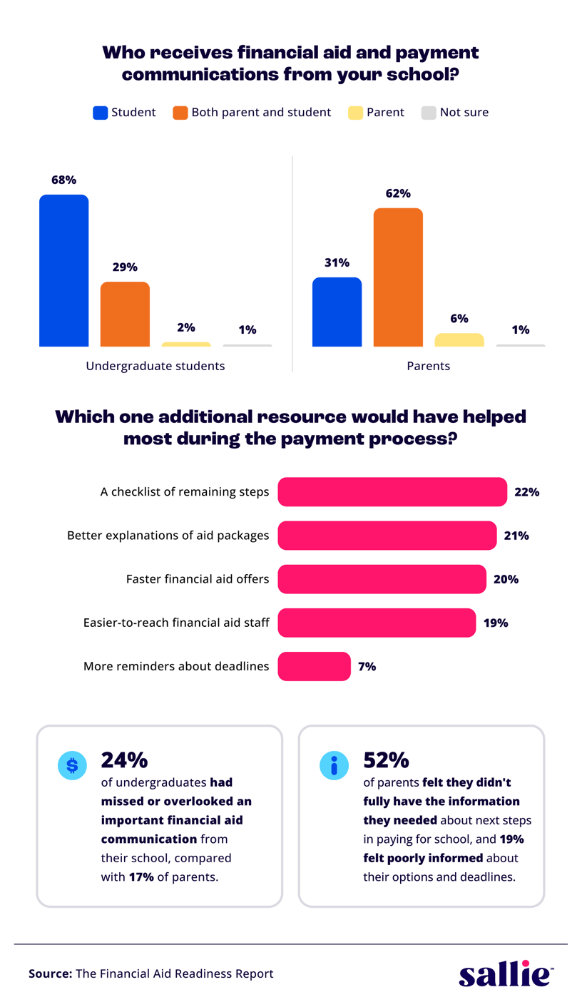 A bar chart illustrating who receives financial aid communications from schools and the additional resources students and parents believe would be most helpful.
