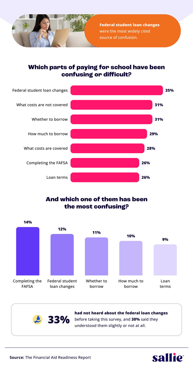 A bar chart highlighting the most confusing aspects of paying for college, specifically federal student loan changes.