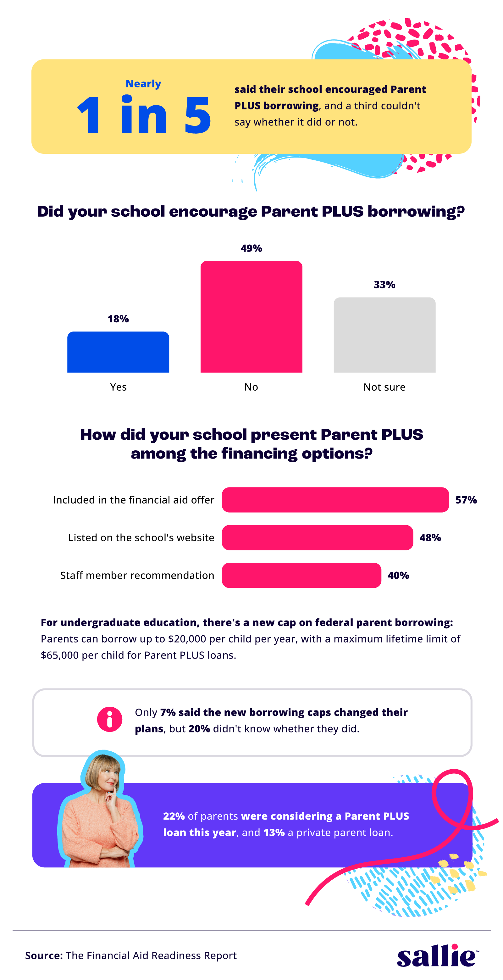 A bar chart showing whether schools encourage Parent PLUS borrowing, how Parent PLUS is presented to families, and parents' borrowing plans.