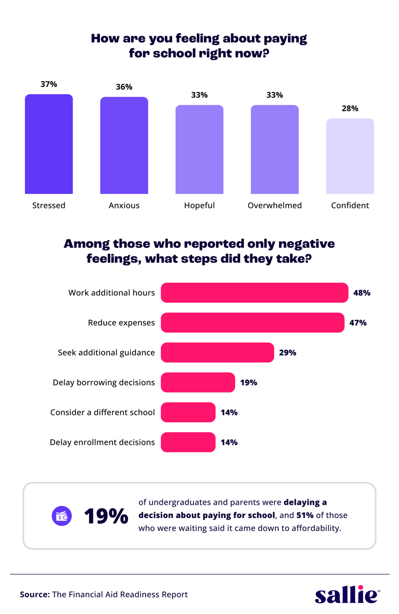 A bar chart showing the emotional impact of paying for college, and how these feelings influence the decisions families make.