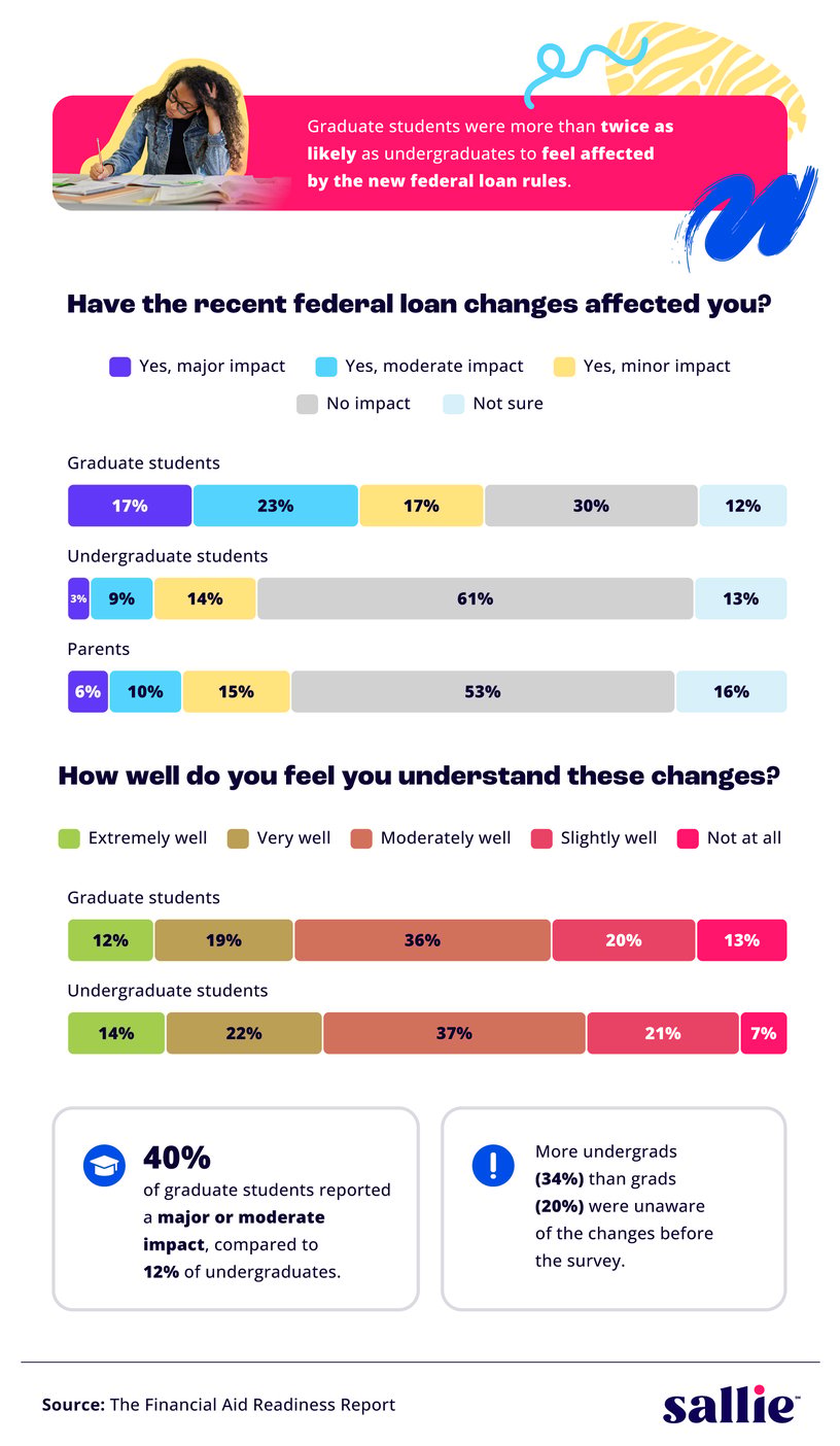 Infographic with bar charts comparing the impact and understanding of recent federal loan changes among graduate students, undergraduate students, and parents.