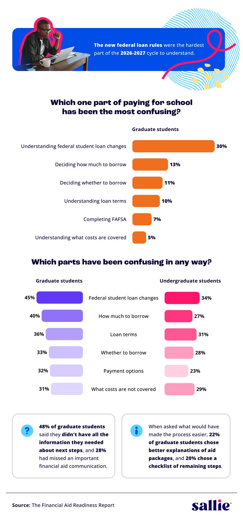 Graphic indicating that federal student loan changes are the top source of confusion for 30% of graduate students.