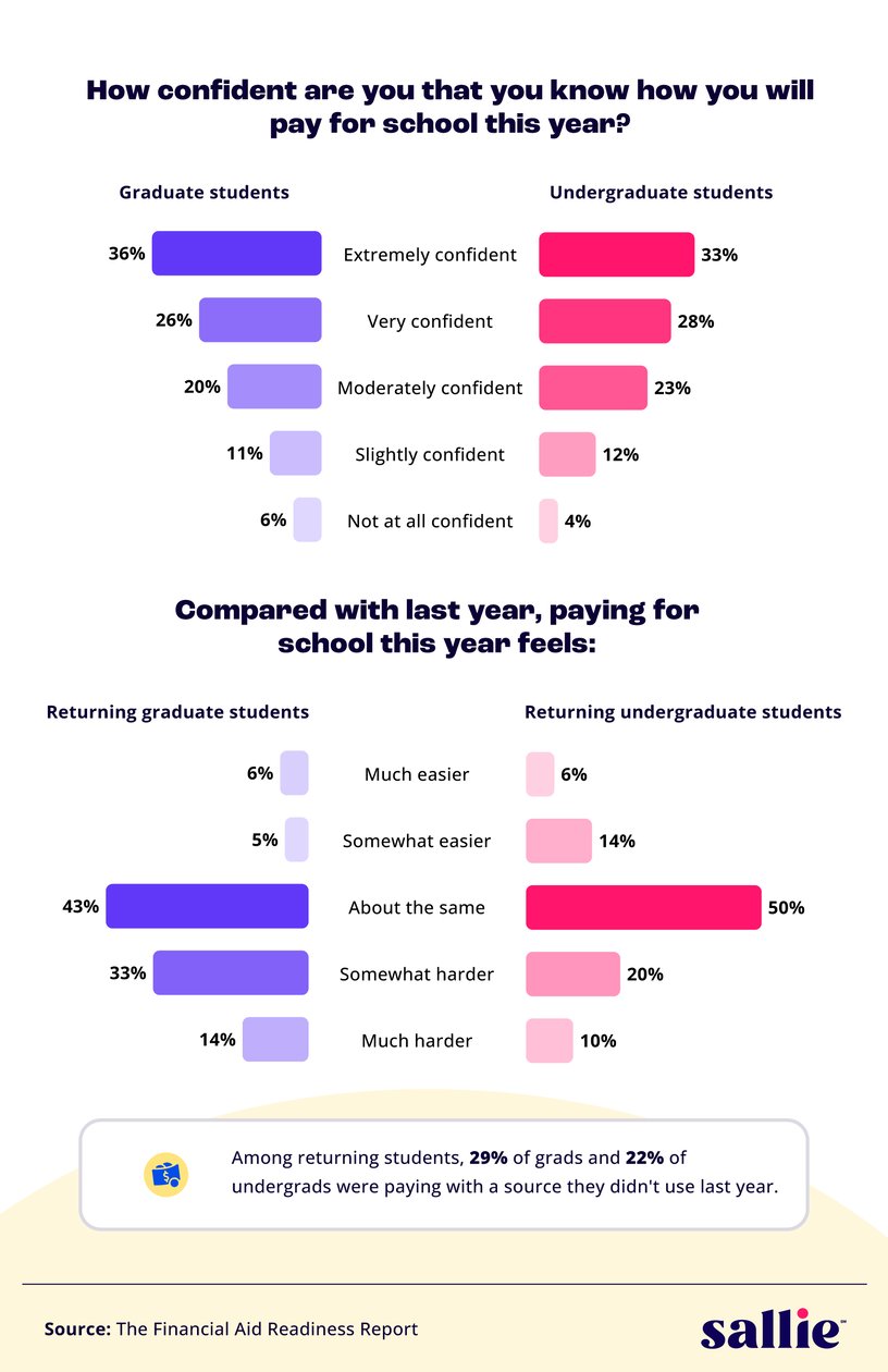 Bar charts comparing graduate and undergraduate student experiences with paying for school compared to last year, their confidence in their payment plans, and the percentage of students using new funding sources.