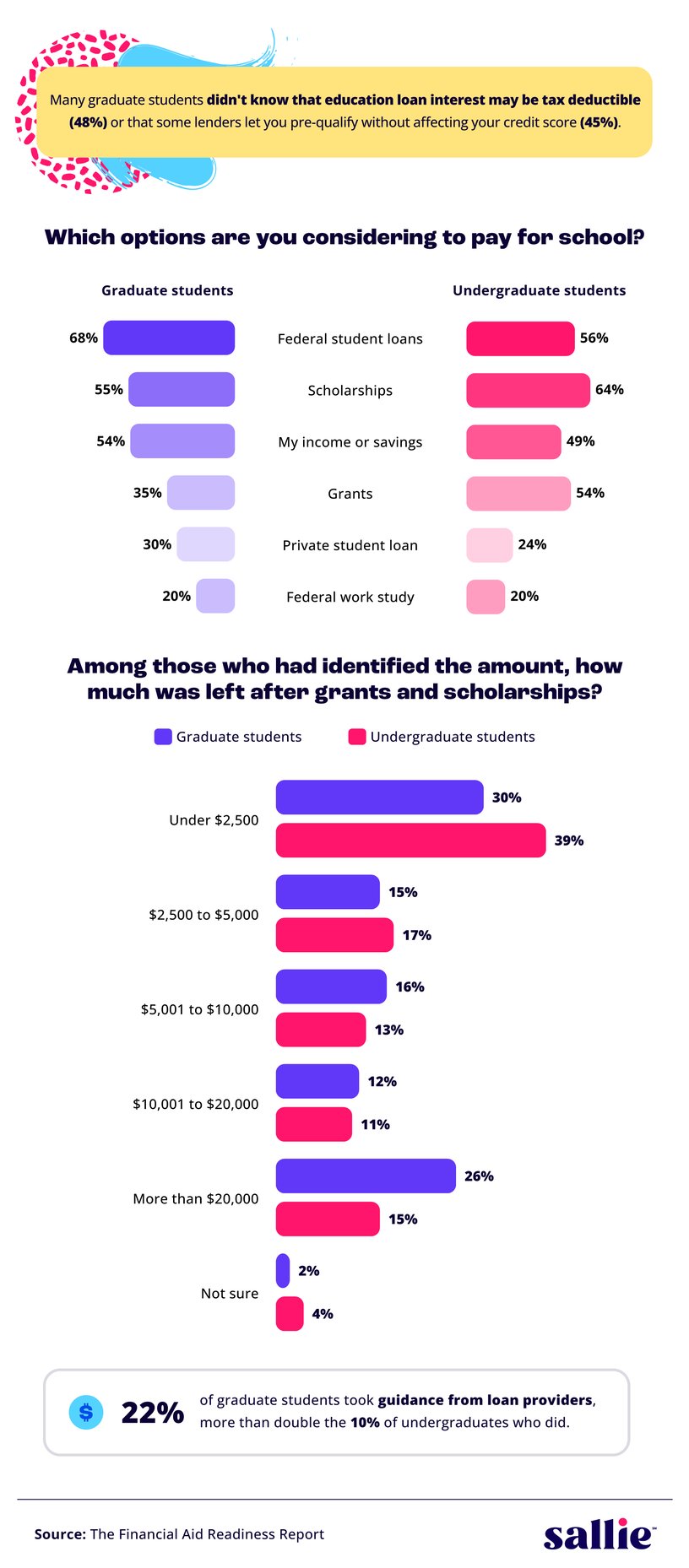 Chart showing 68% of graduate students are considering federal student loans to pay for school, and how much they owe after grants and scholarships.