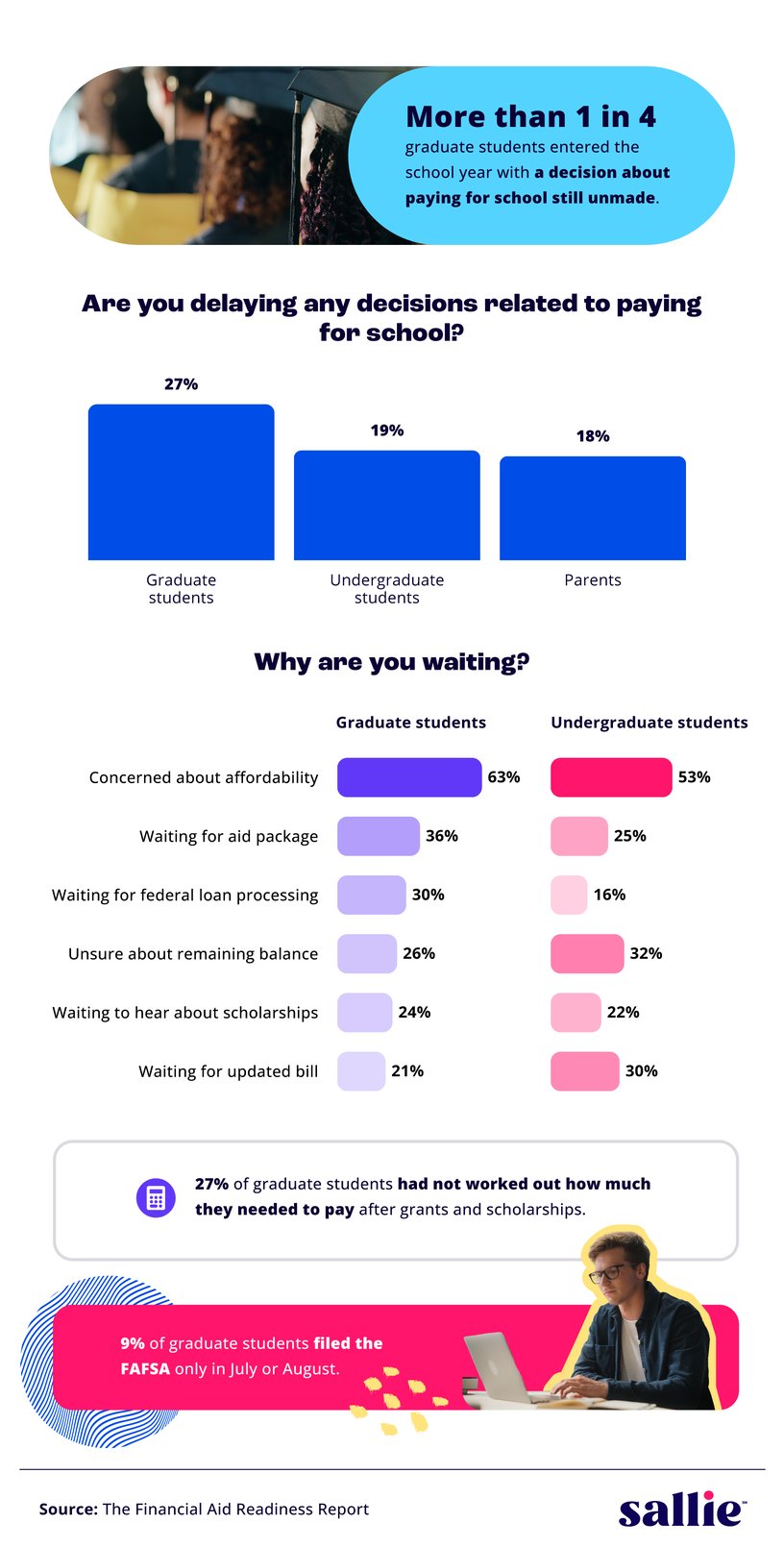 Bar chart showing 27% of graduate students delayed a decision about paying for school, primarily due to affordability concerns.