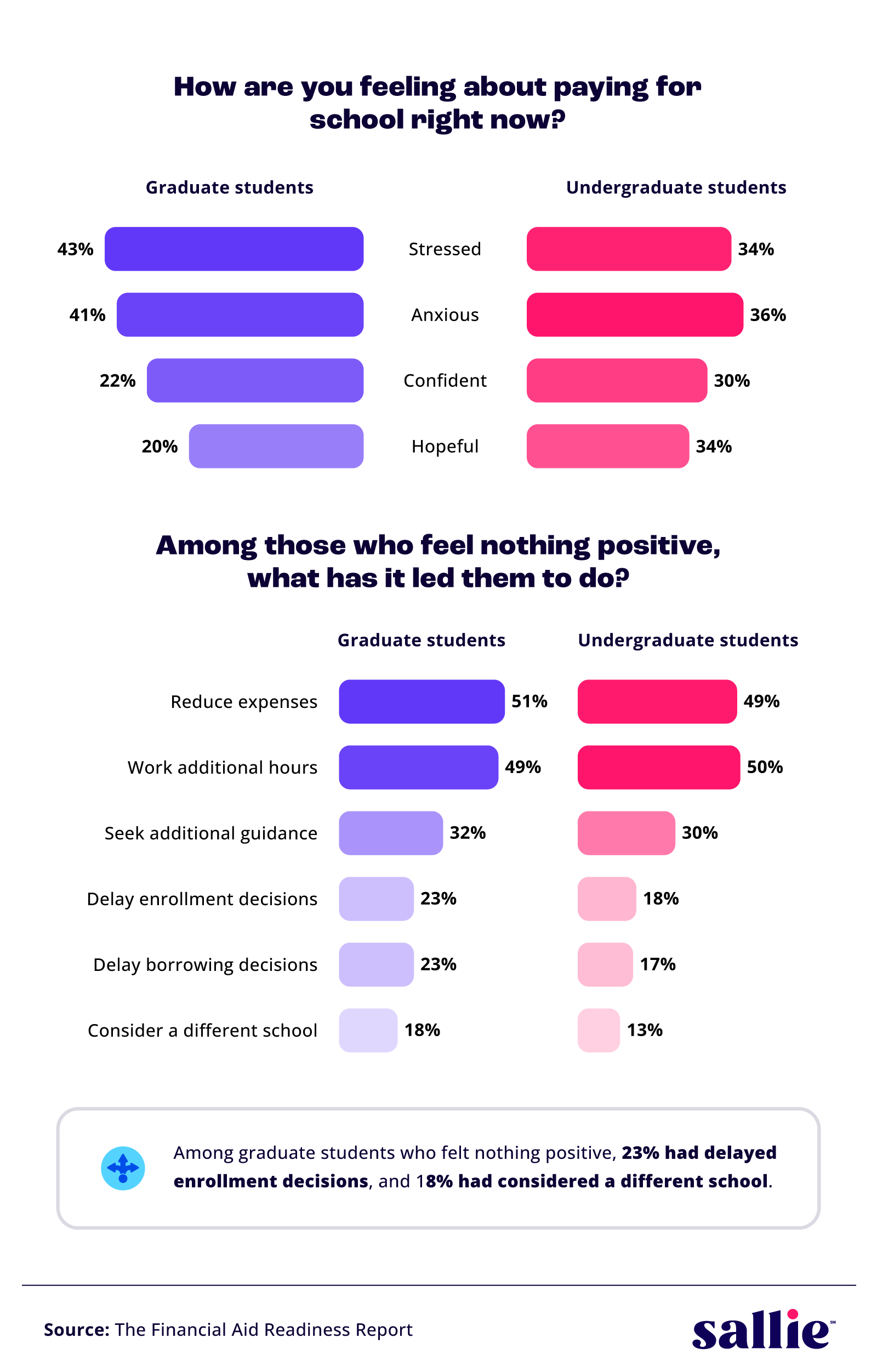 Chart comparing the range of emotions graduate and undergraduate students feel regarding paying for school, and the actions taken in response.