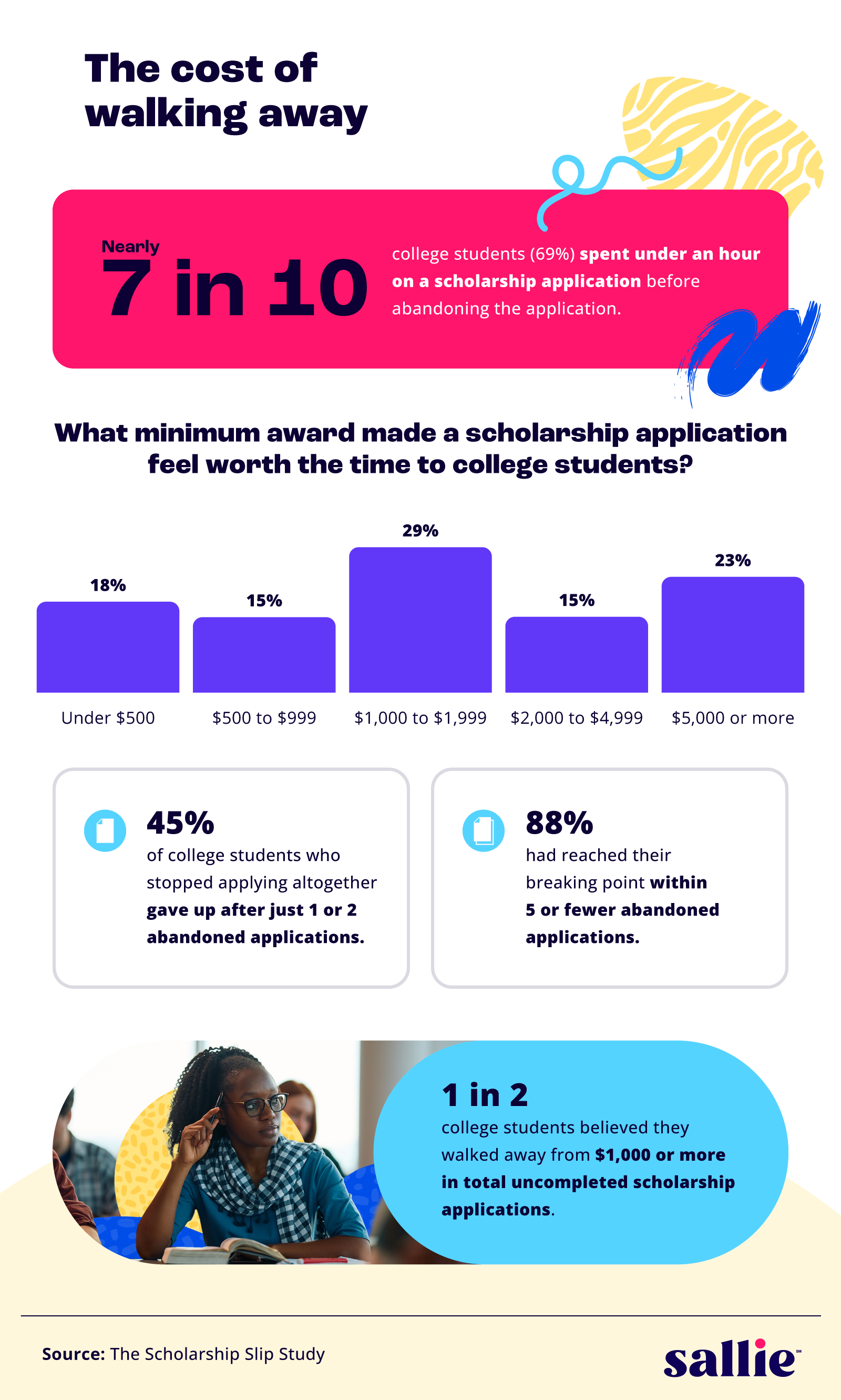 Infographic on scholarship application drop-off and how much money makes applying feel worth it.