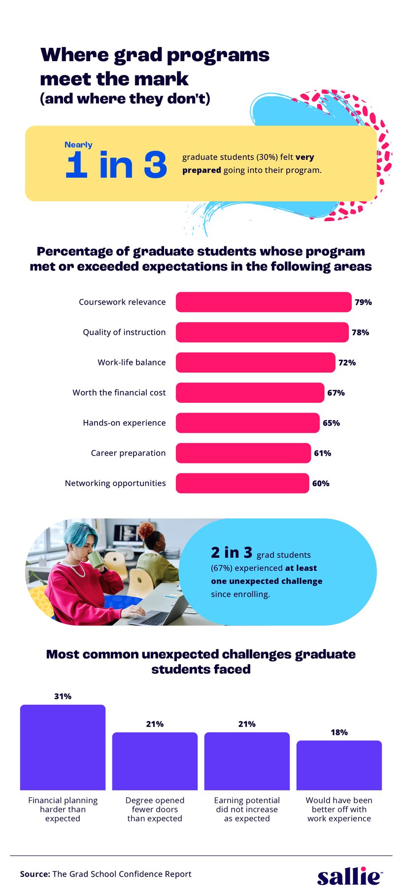 Infographic showing how well graduate programs matched student expectations across seven areas, plus the most common unexpected challenges graduate students faced after enrolling.