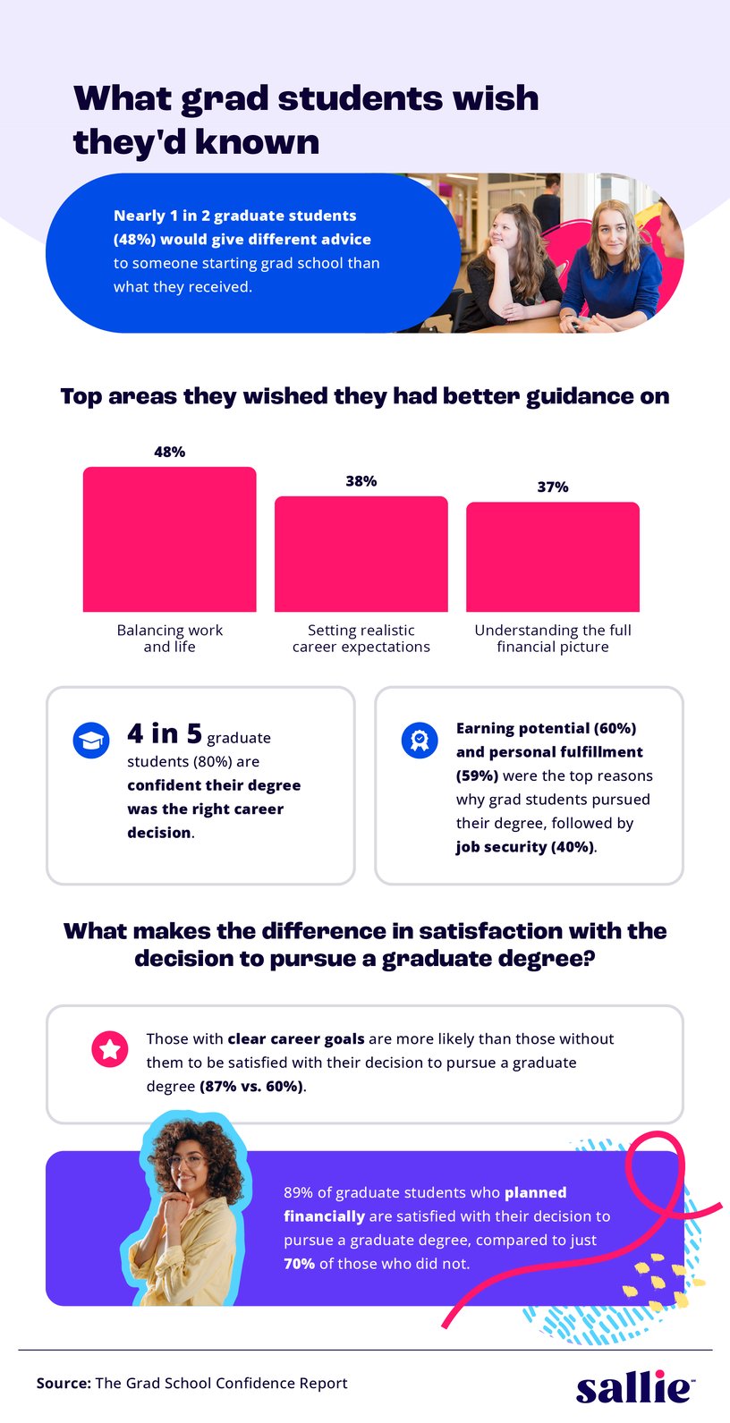 Infographic showing what graduate students wish they had known before enrolling, including guidance gaps, confidence levels, and how career clarity and financial planning impacted satisfaction.