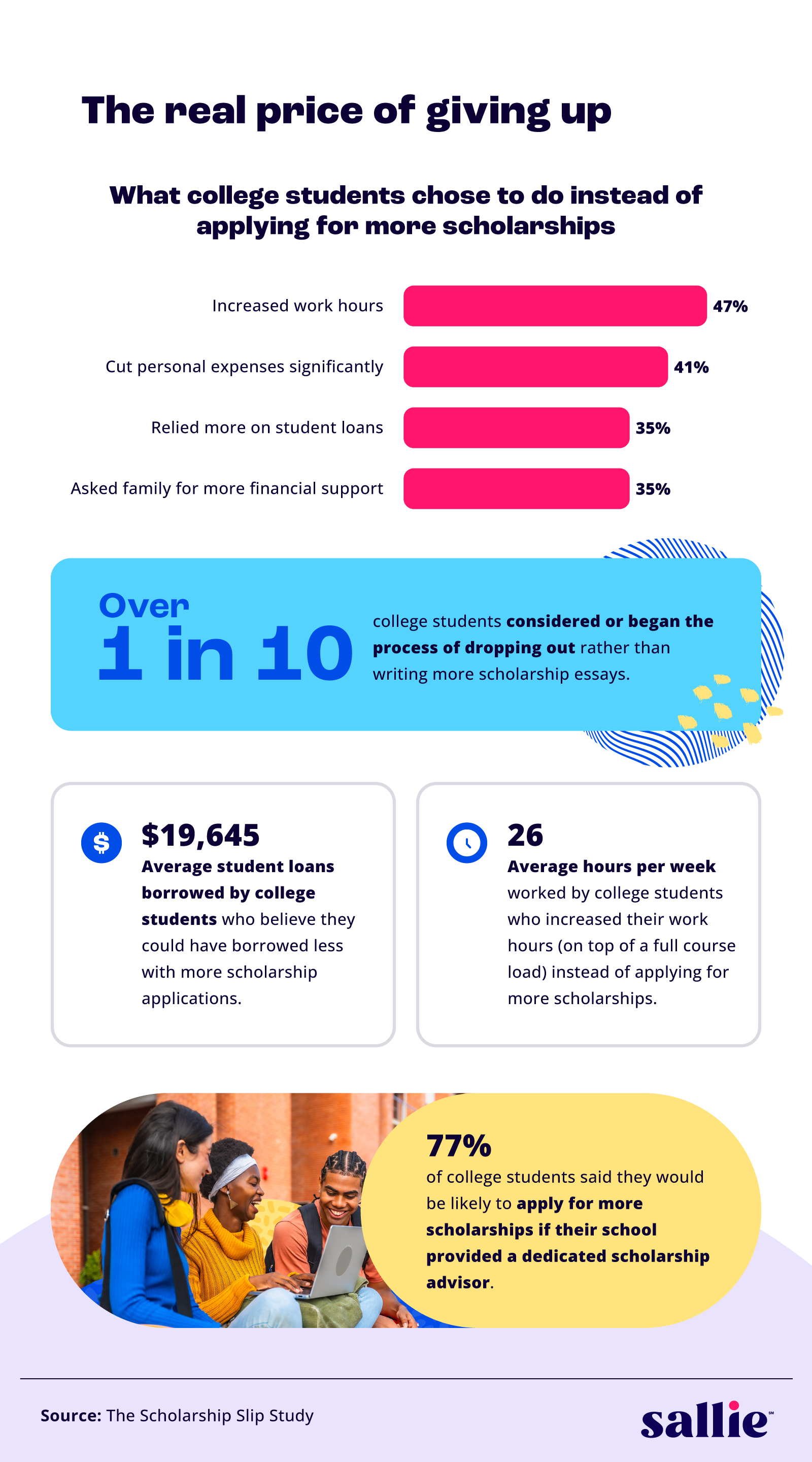 Infographic on the financial impact of giving up on scholarships, including debt and work hours.