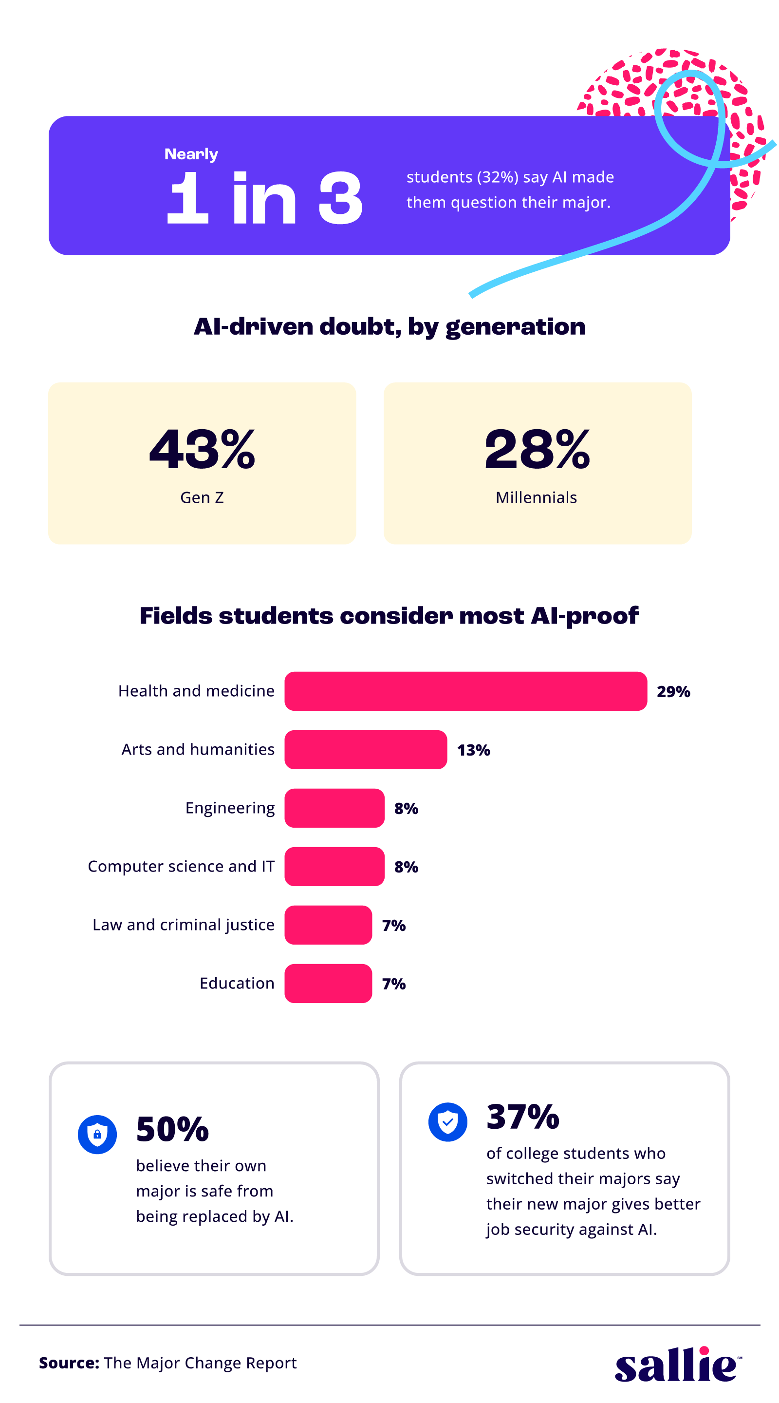 Infographic on how AI affects students' confidence in their major and which fields they see as most future-proof.
