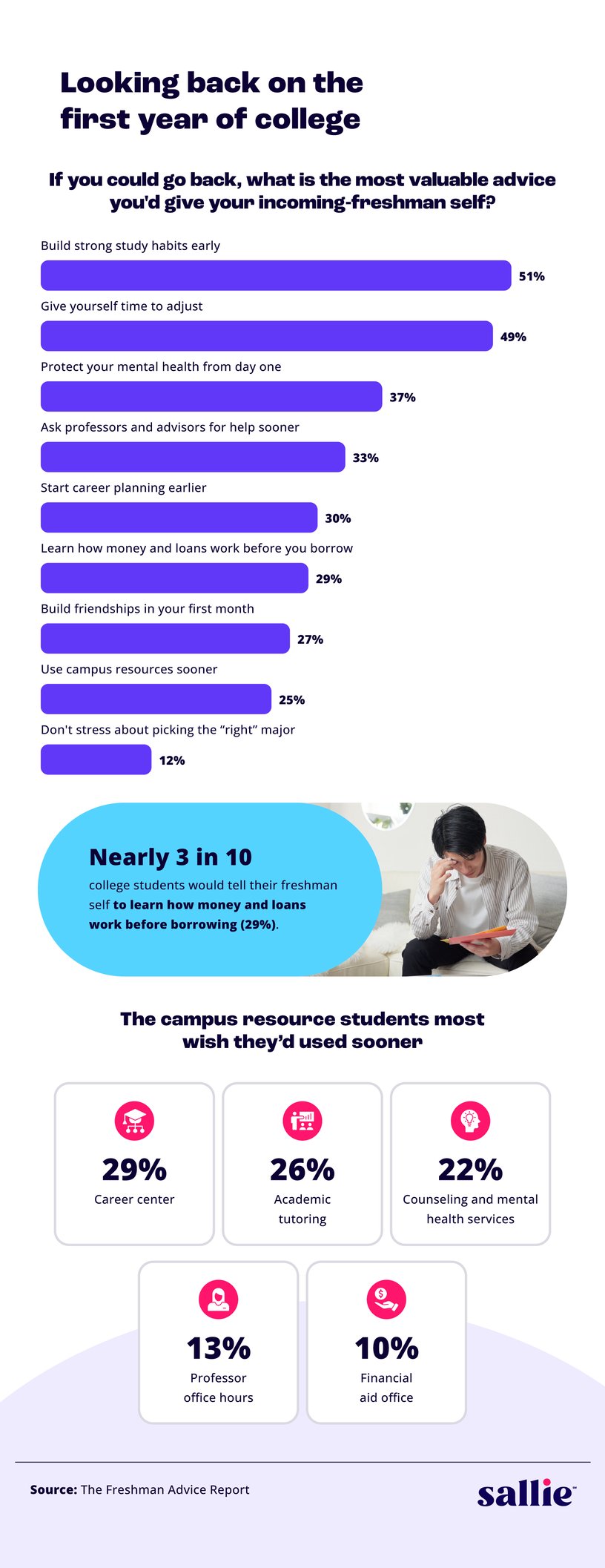 Bar charts showing the advice students most wish they'd followed and the campus resources they wish they'd used sooner.