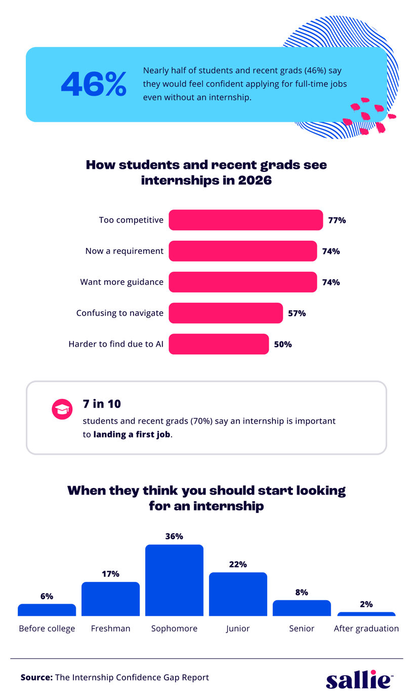 Infographic showing 54% would not feel confident without an internship, how important students rate internships, and when they think students should start looking.