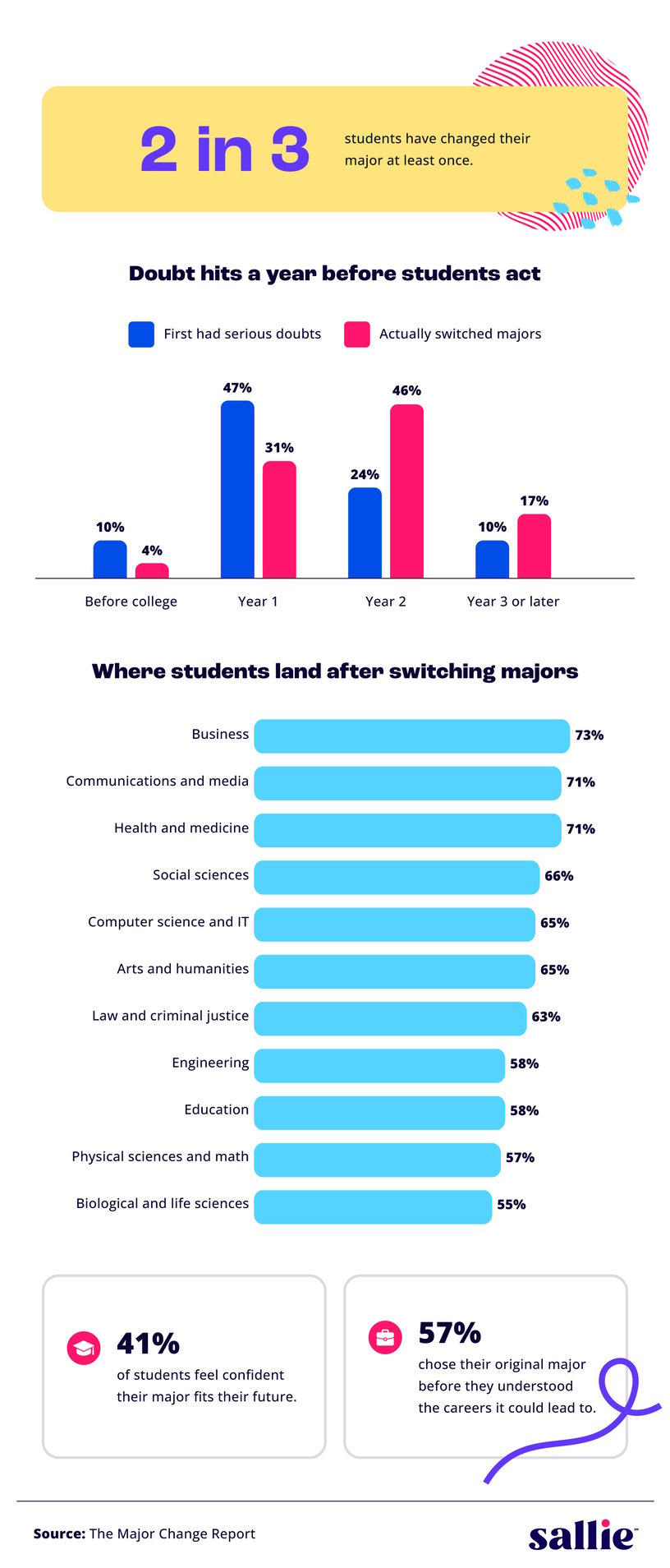 Infographic mapping how often students change their major, when doubt first appears, and which fields lose the most students.