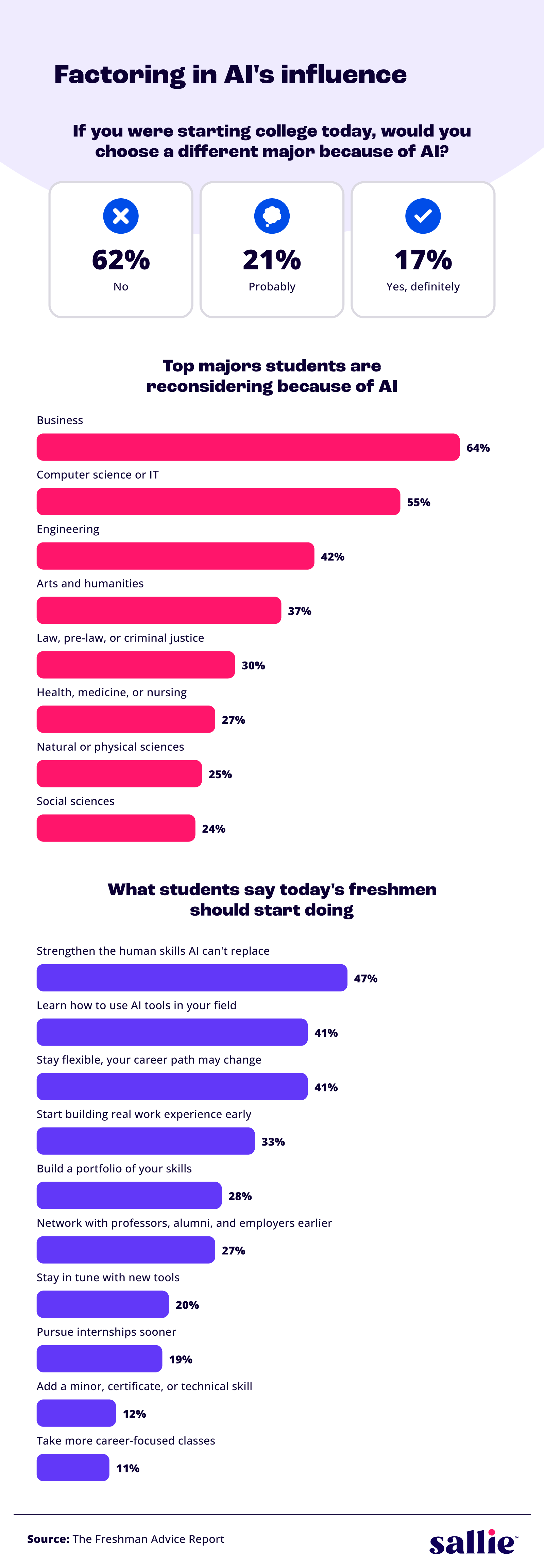 Charts showing whether students would change their major because of AI and what skills they say freshmen should build.