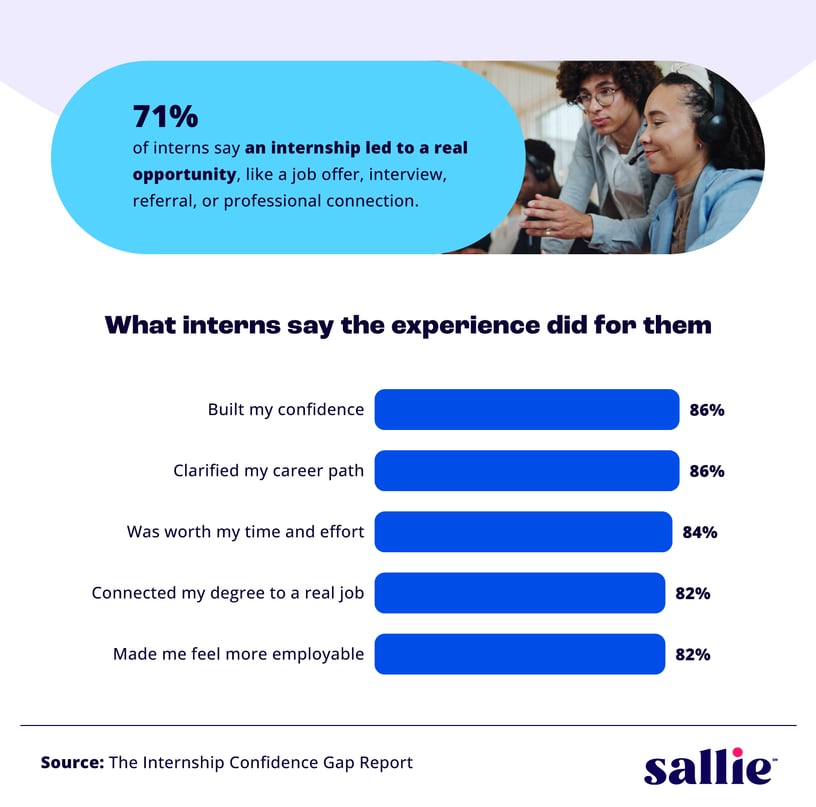 Infographic showing that 71% said their internship led to a real opportunity, how internships pay, and the barriers that make them feel out of reach.