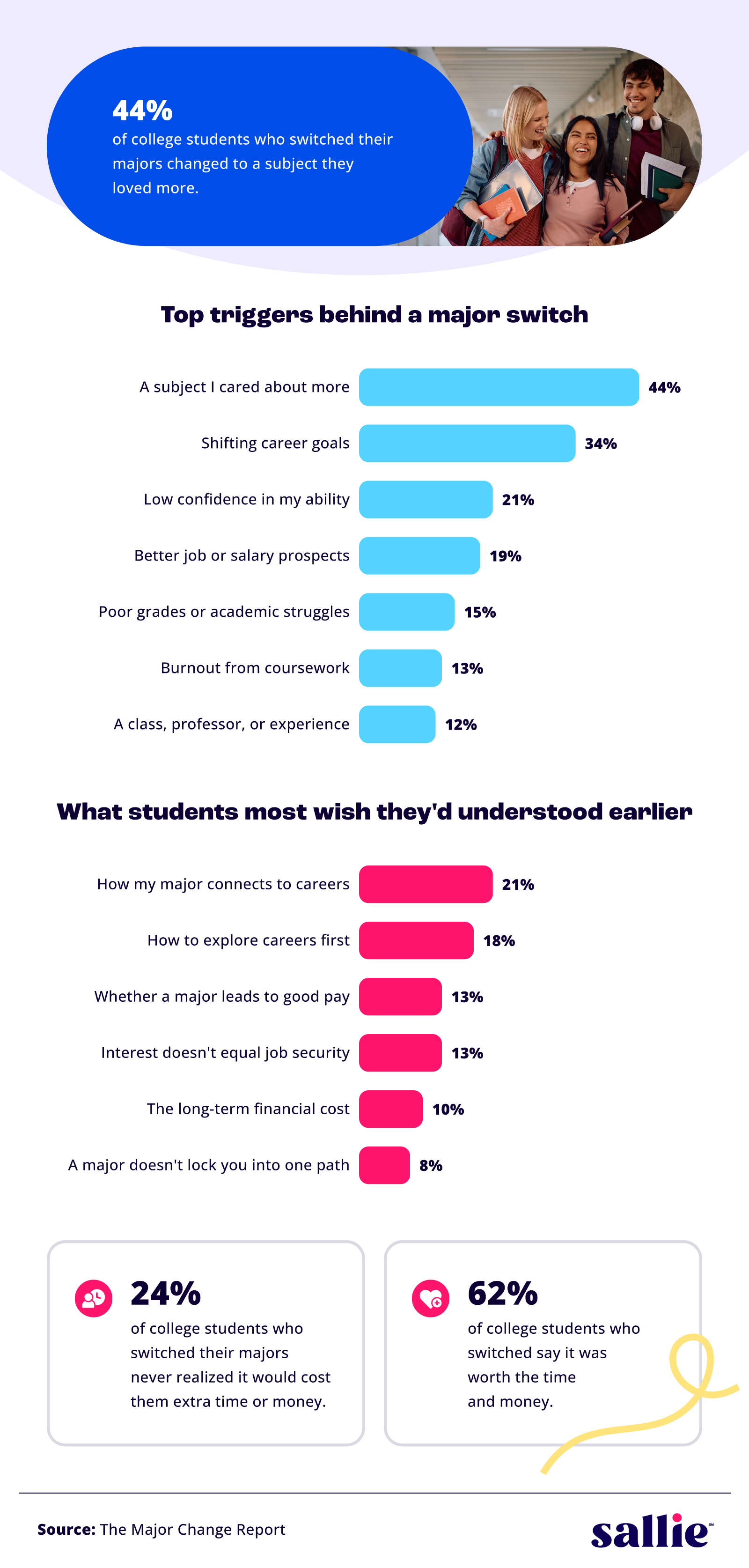Infographic showing the top reasons students change their major and the added time and tuition cost of switching later.