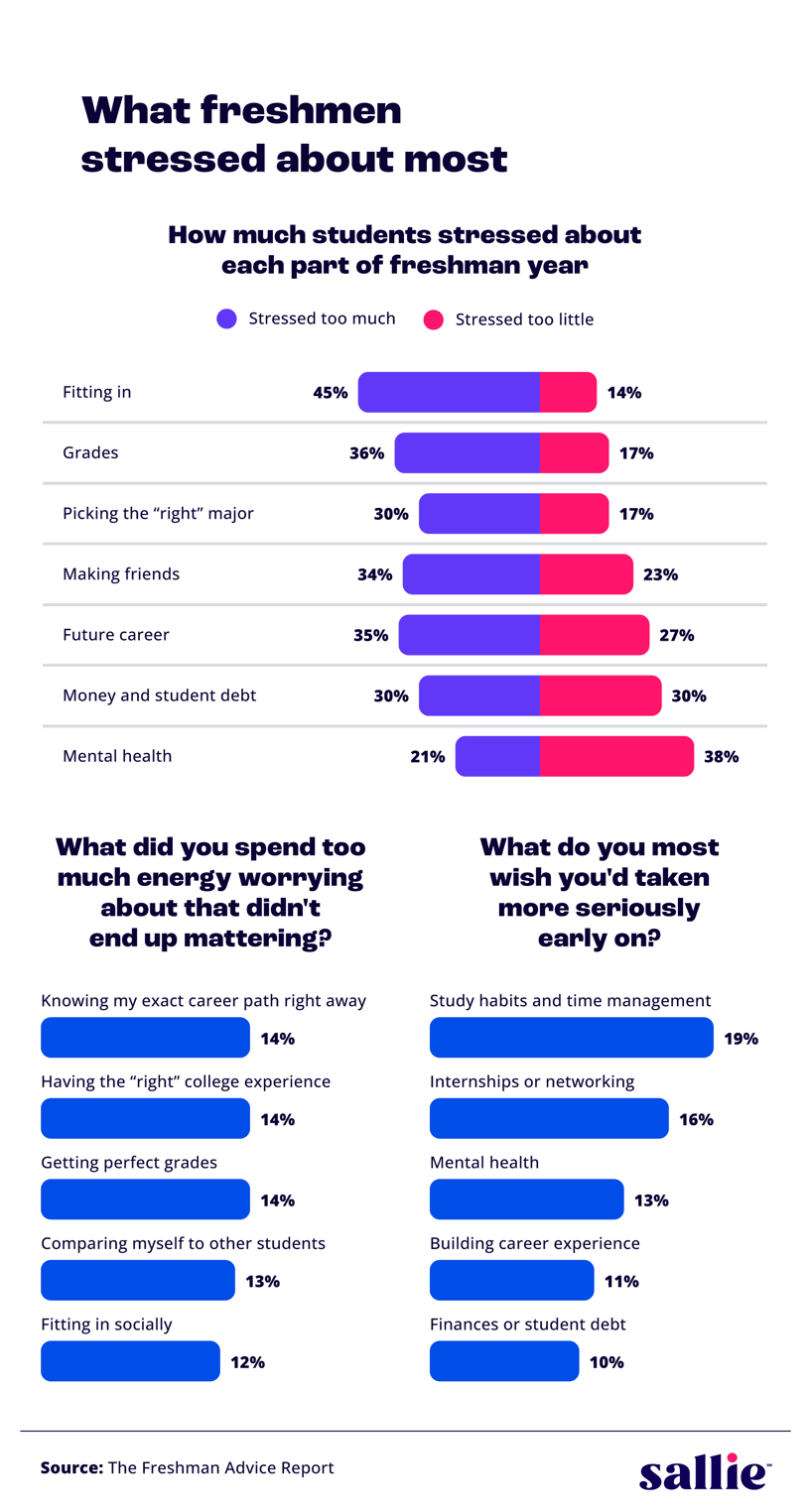 Charts showing what students over- and under-worried about in freshman year and the lessons they most wish they'd taken seriously