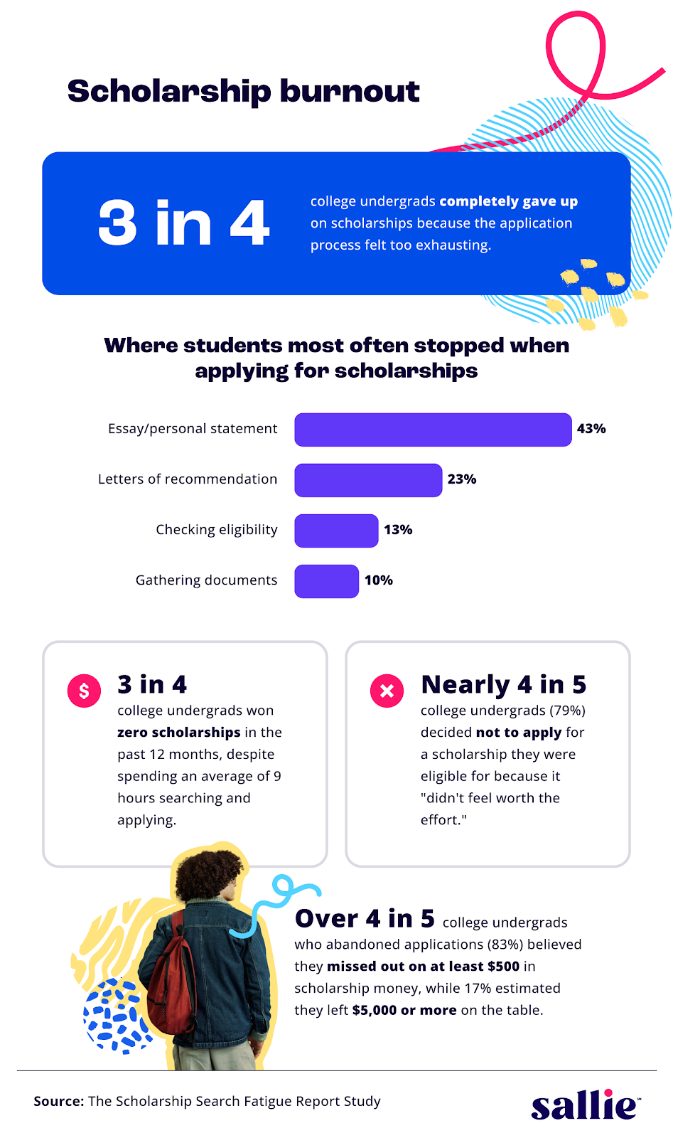 Where students get stuck in the scholarship application process