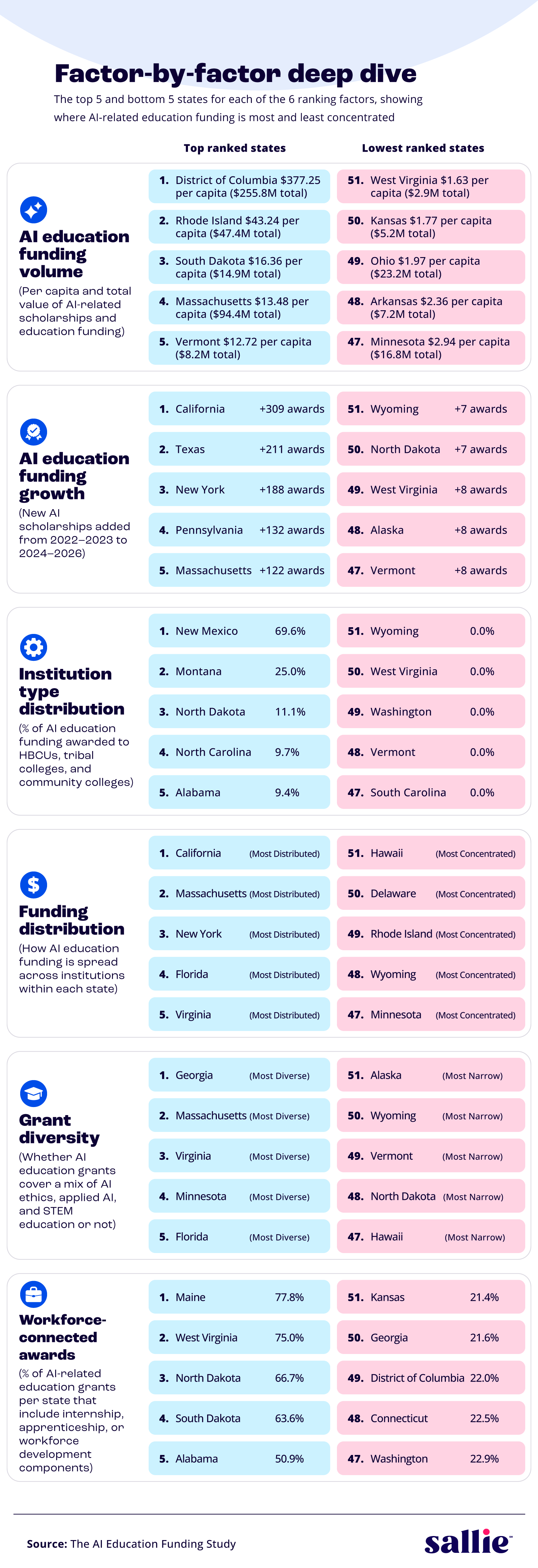  A factor-by-factor breakdown of AI-related education funding across all 50 states and the District of Columbia, showing the top 5 and bottom 5 states for each of the six ranking factors: funding per capita, award growth, institution type distribution, funding concentration, type diversity, and workforce integration.
