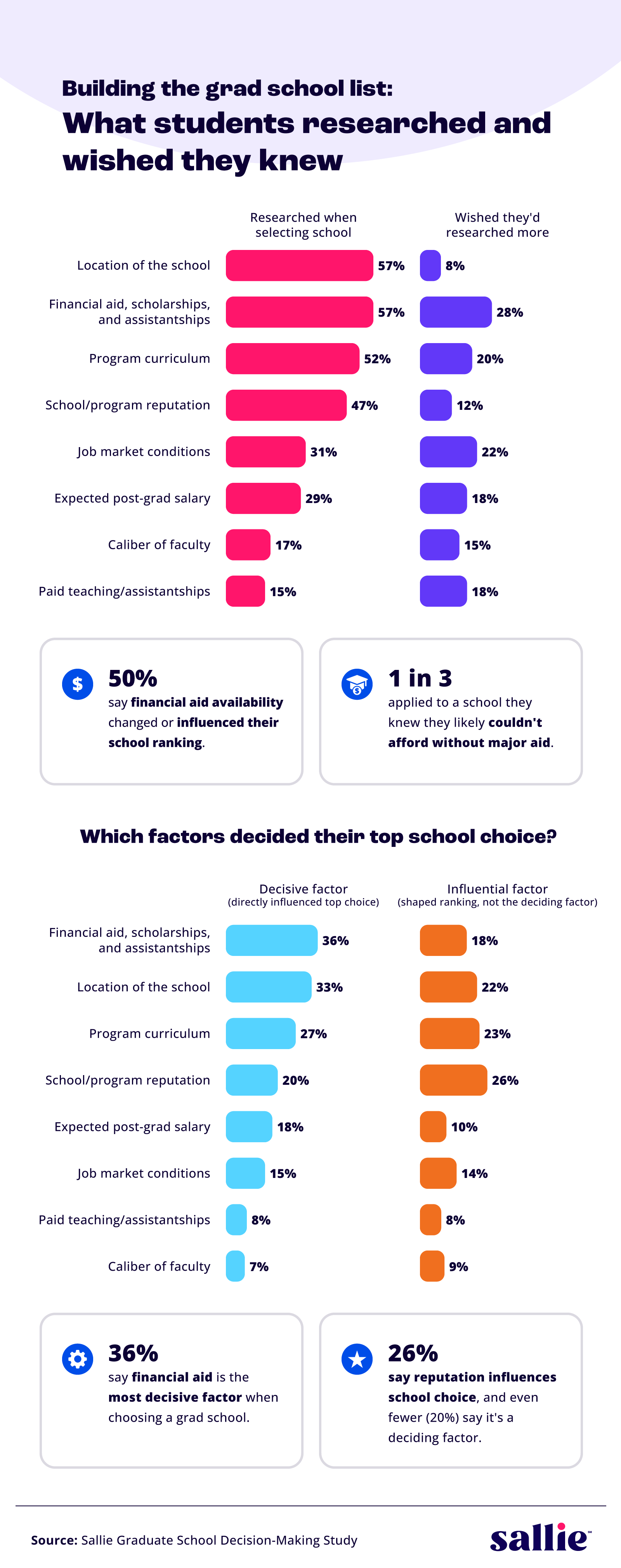 Infographic featuring how graduate students chose a graduate school shows that location and financial aid were most commonly researched (57%) and cost (financial aid, scholarships, etc.) was the most decisive factor (36%).