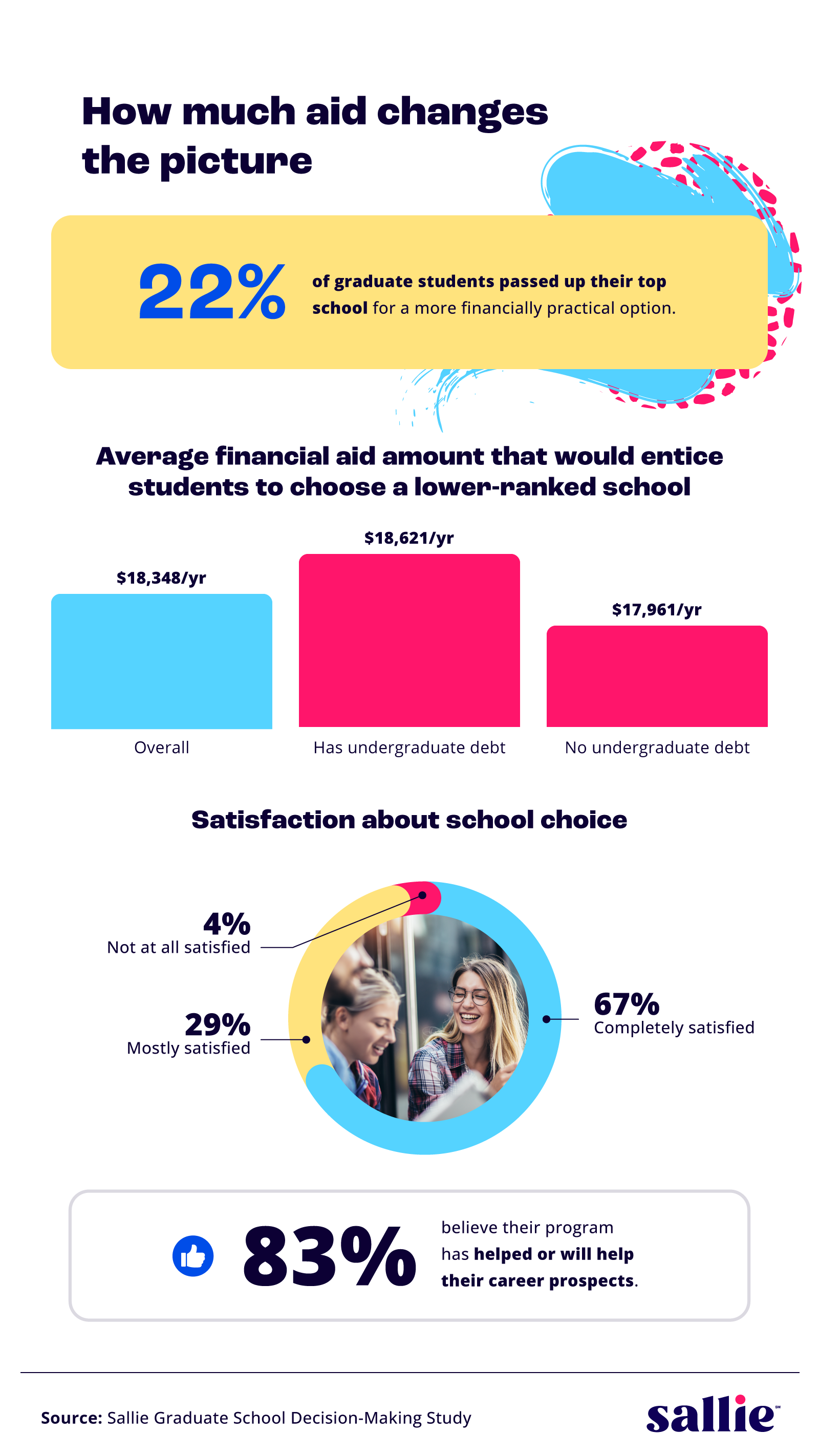  Infographic shows how much influence financial aid may have on school choice, with 22% of graduate students reporting that they passed up on a top choice school for a more financially practical option, and that students would have needed an average of $18,348 in scholarship per year to choose a lower-ranked school.