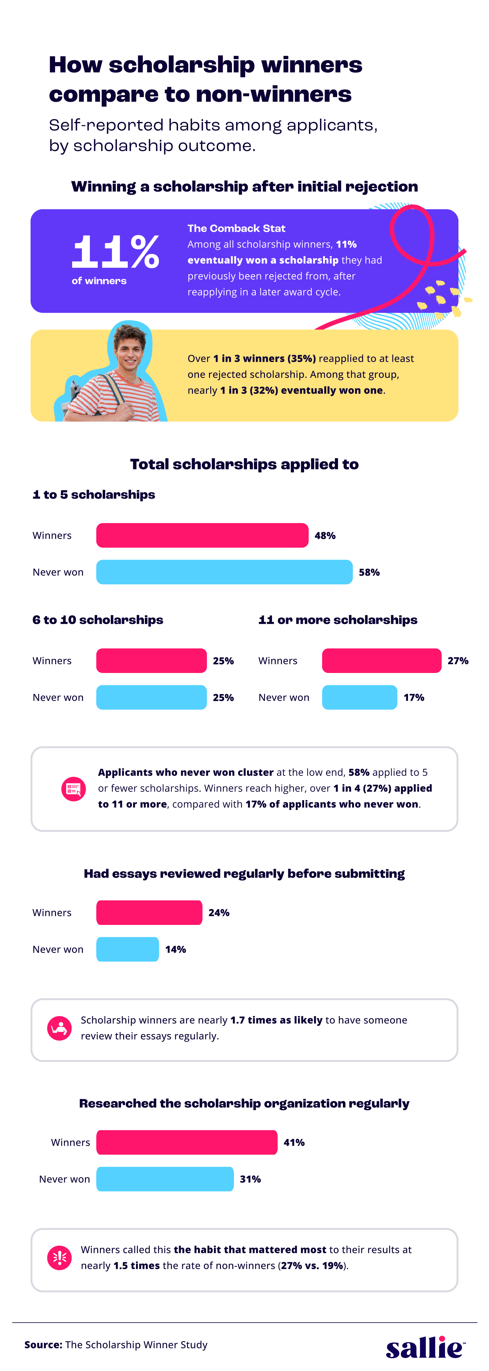 Chart comparing scholarship winners and non-winners on reapplication, application volume, essay review, and research.