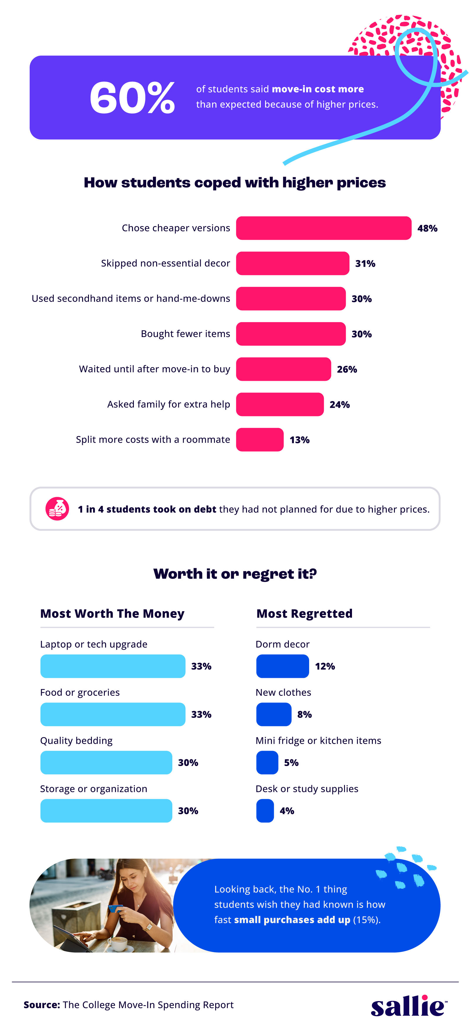 Infographic showing the financial impact of college move-in costs, revealing that 59% of students spent more than expected, the ways they cut costs or took on debt, and which purchases they considered most worthwhile versus those they later regretted.