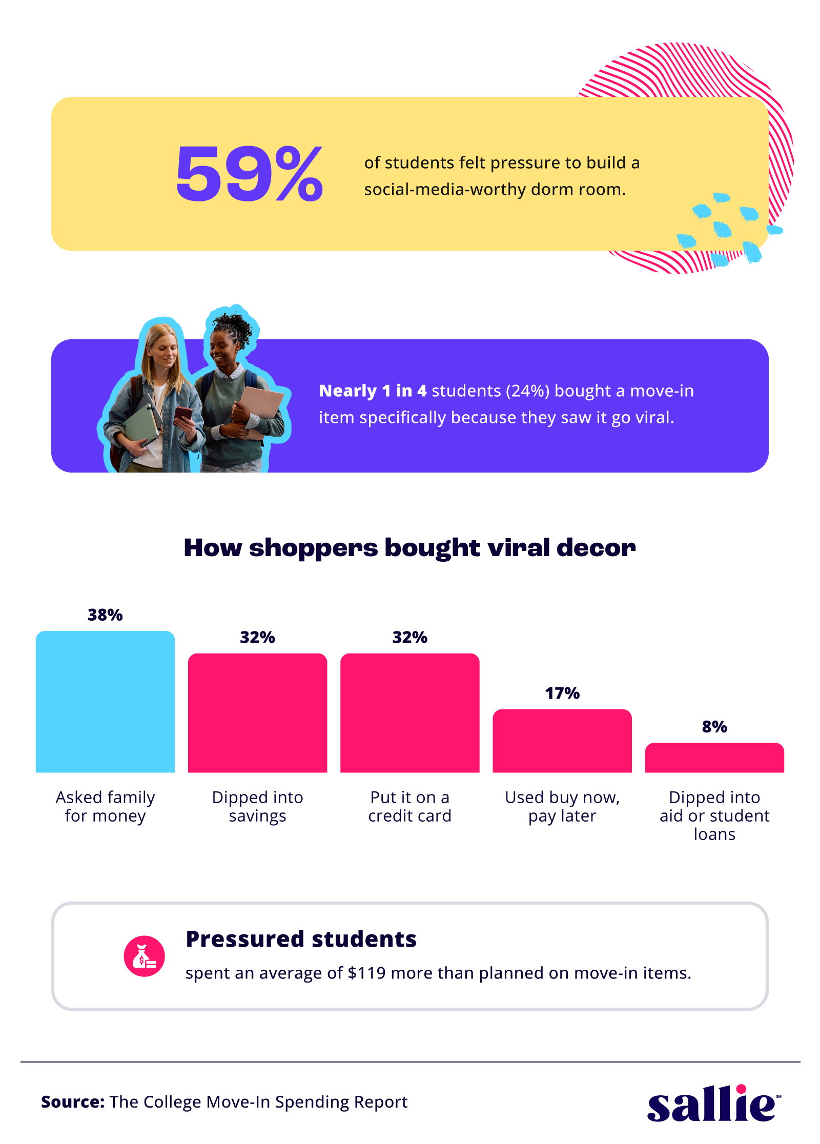 Infographic examining the influence of social media on college move-in spending, showing that many students felt pressure to create a social-media-worthy dorm room, purchased viral products, exceeded their budgets, and relied on family support, credit cards, savings, or financing to cover the added costs.