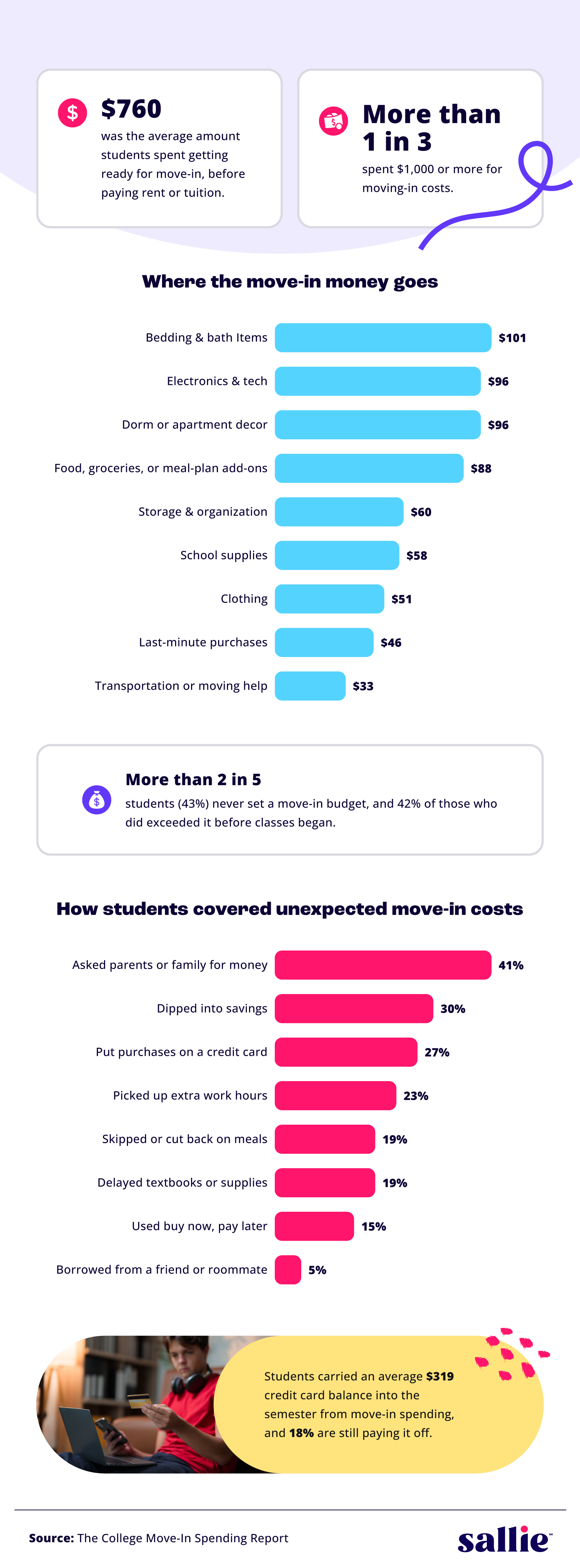 Infographic breaking down the average cost of preparing for college move-in, highlighting spending by category, common methods students used to pay for expenses, budgeting challenges, and the average credit card debt carried into the semester from move-in purchases.